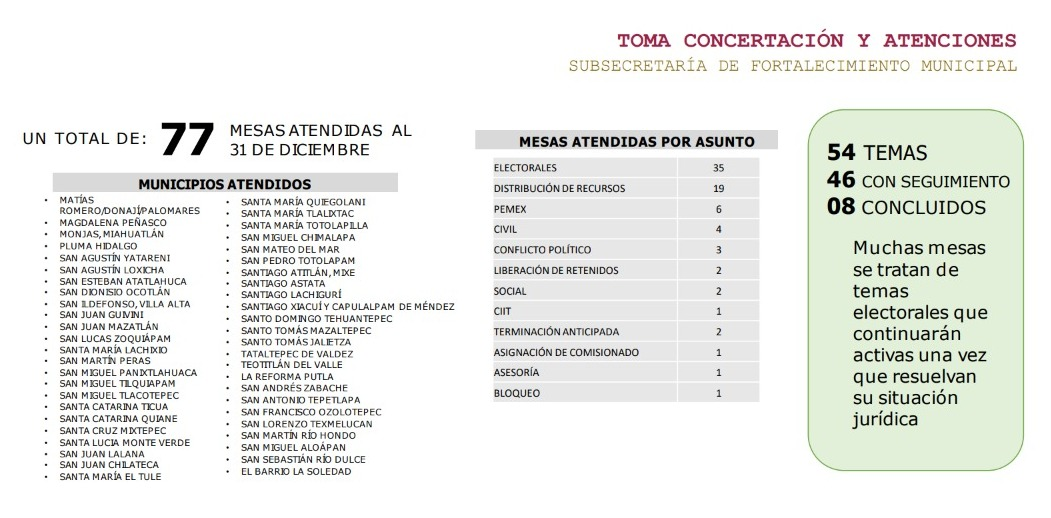 Garantiza Gobierno de Oaxaca estabilidad en municipios y comunidades