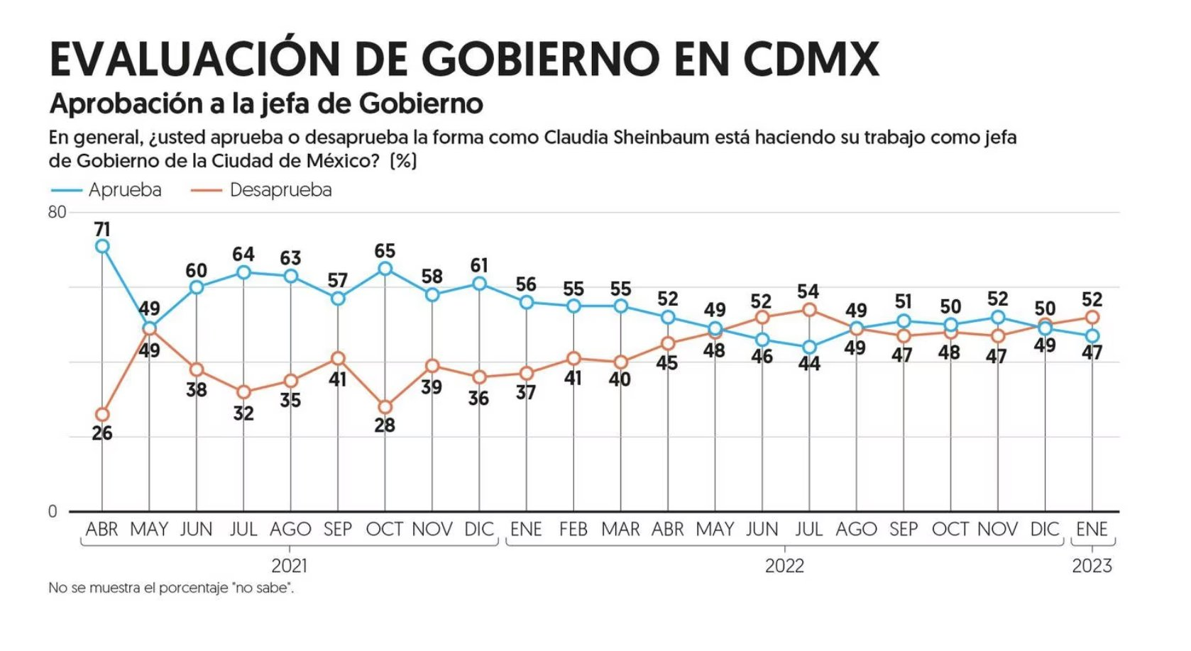 Le está pasando factura a Claudia Sheinbaum la crisis en el metro, por primera vez, su desaprobación supera su aprobación