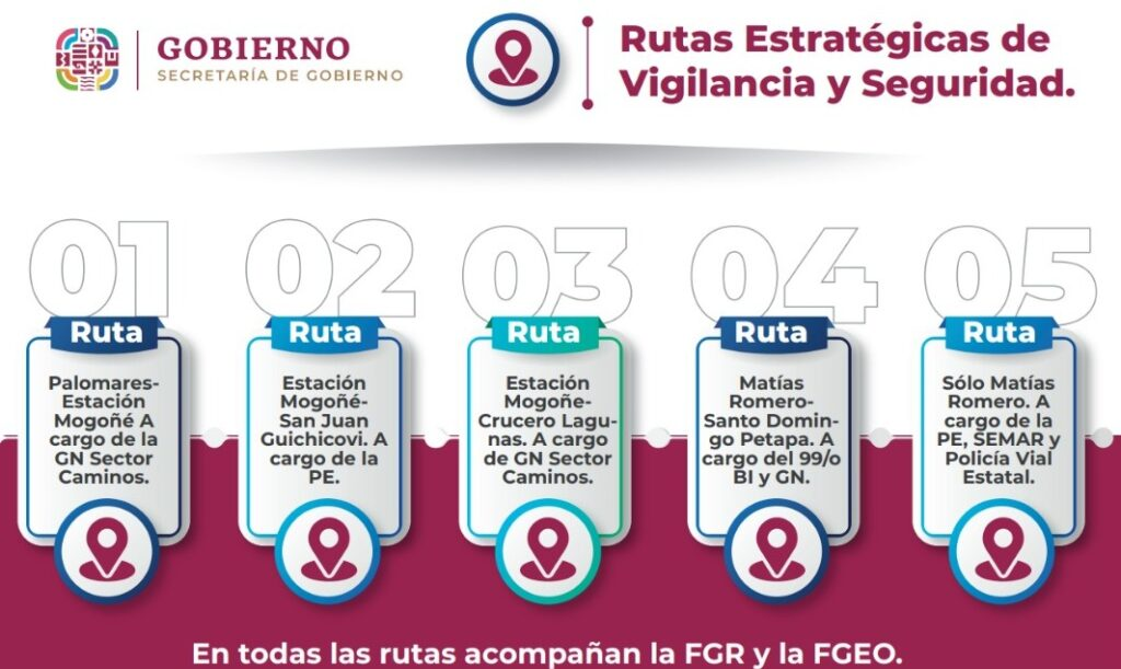 Despliegan cinco rutas de vigilancia y seguridad con las cuales se pretende frenar la delincuencia en la región del istmo de Tehuantepec.
