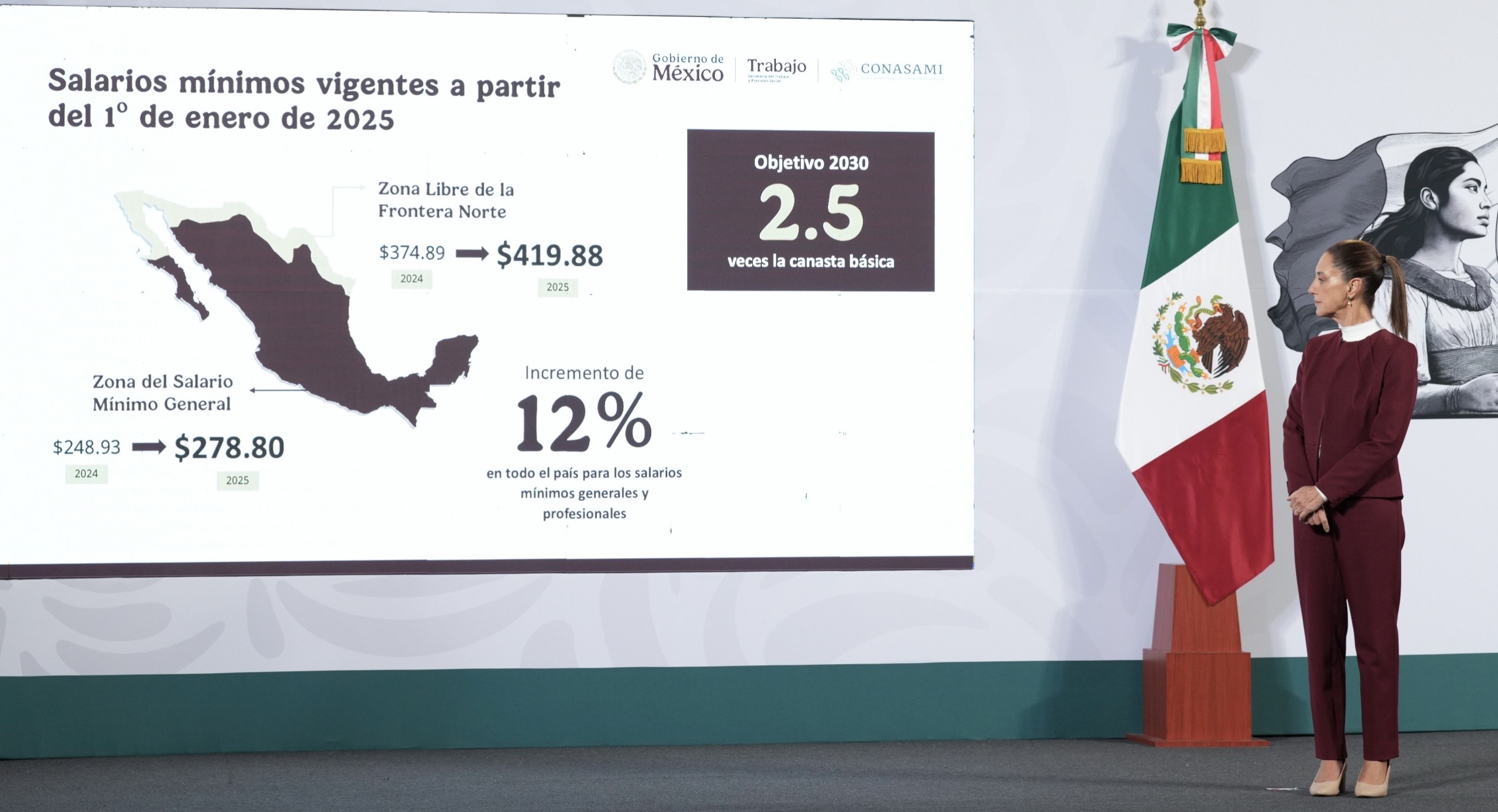 México anuncia incremento del salario mínimo para 2025: aumento del 12% beneficiará a 8.5 millones de trabajadores