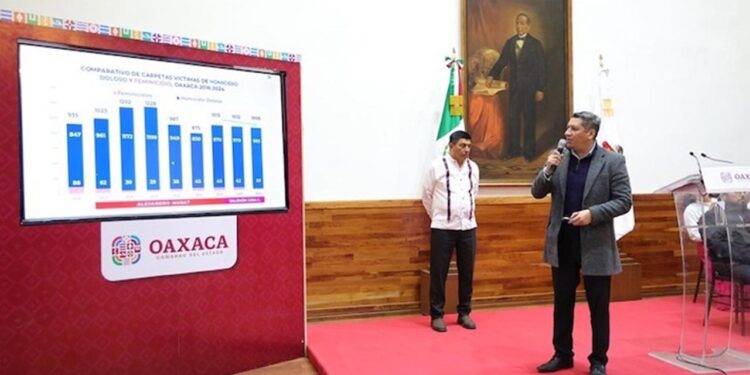 Oaxaca reporta ligera disminución en homicidios dolosos durante 2024, en comparación con 2023