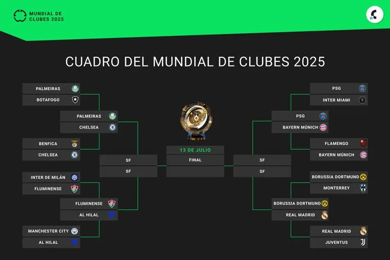 ¡Ya están listos los Cuartos de Final del Mundial de Clubes 2025!