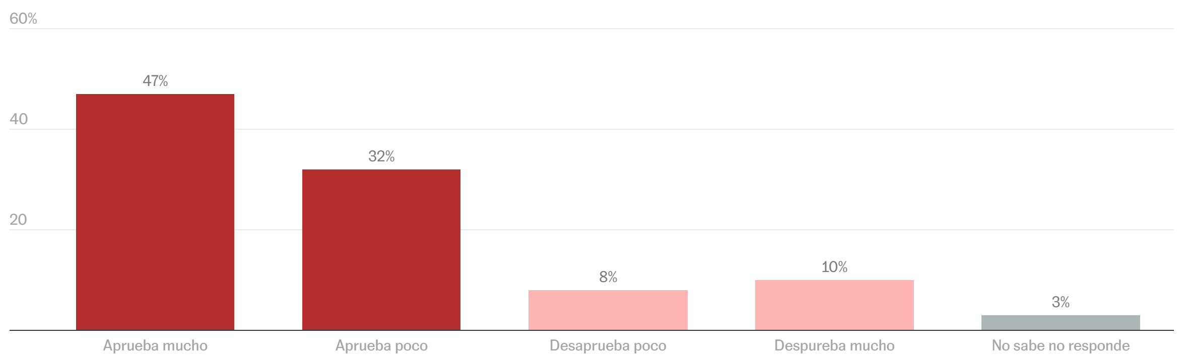 Sheinbaum llega a su primer informe con 79% de aprobación, pero la inseguridad sigue preocupando