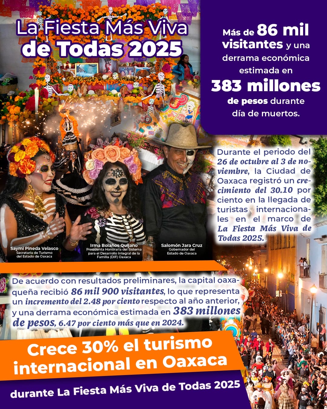 Turismo internacional en la Ciudad de Oaxaca crece 30 por ciento en la Fiesta Más Viva de Todas 2025